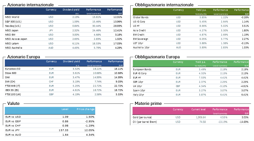 Rappresentazione visiva dell'articolo: Performance Asset class 1 semestre 2023 - fonte DWS International GmbH –